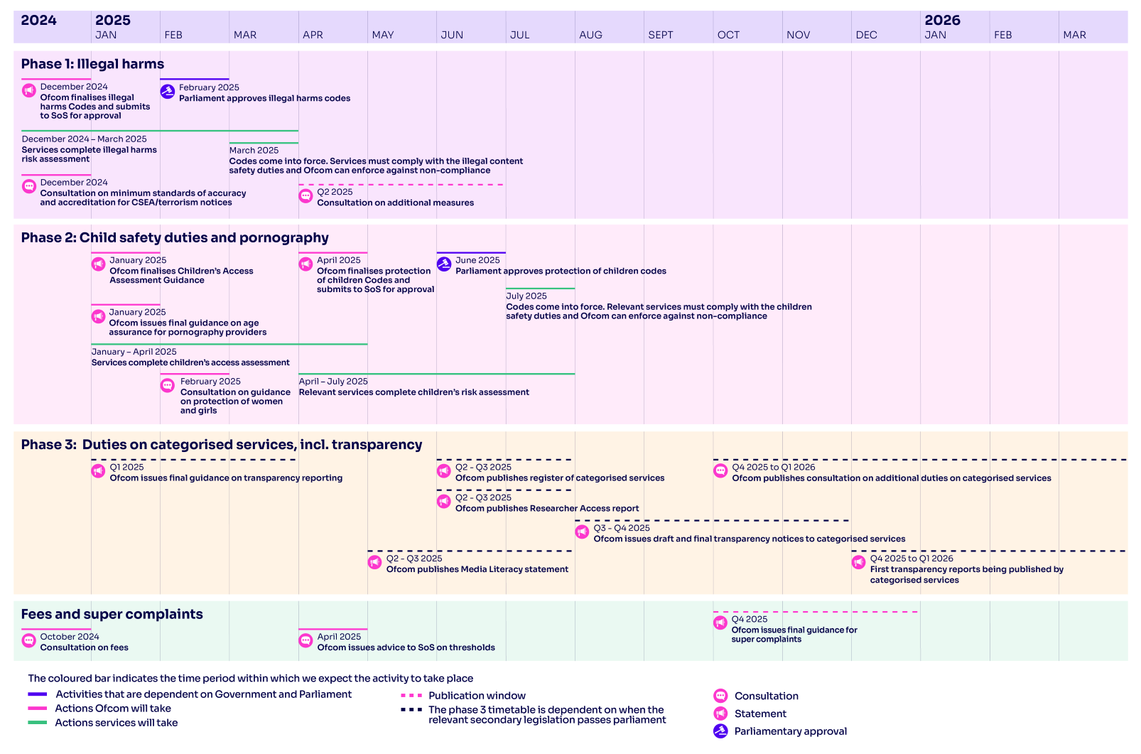 expected-timetable-for-implementing-the-online-safety-act RESIZED (1).png